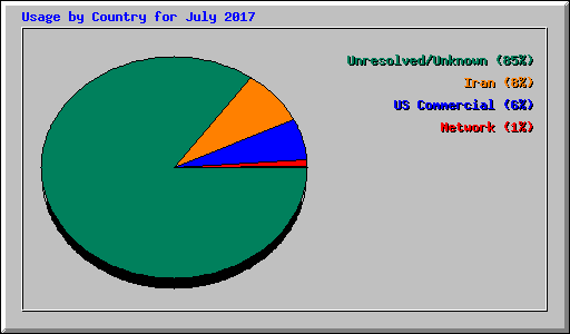Usage by Country for July 2017