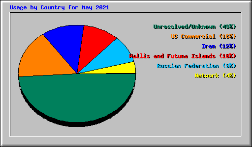 Usage by Country for May 2021