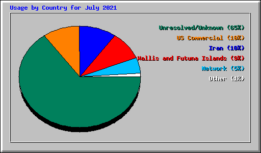 Usage by Country for July 2021