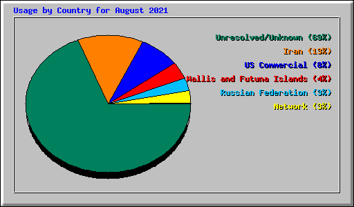 Usage by Country for August 2021