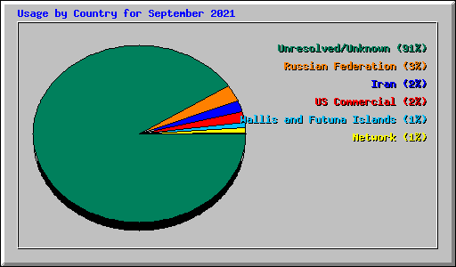 Usage by Country for September 2021