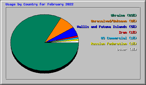 Usage by Country for February 2022