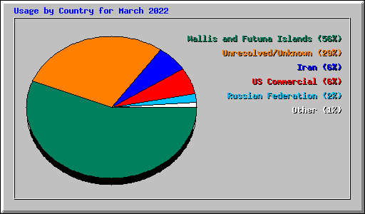 Usage by Country for March 2022