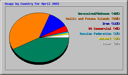 Usage by Country for April 2022