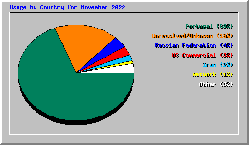 Usage by Country for November 2022