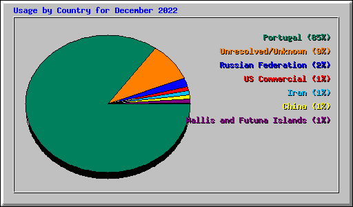 Usage by Country for December 2022