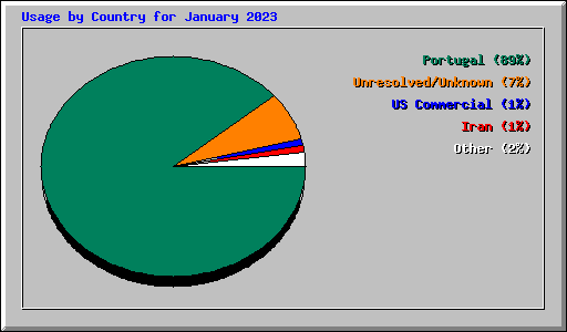 Usage by Country for January 2023