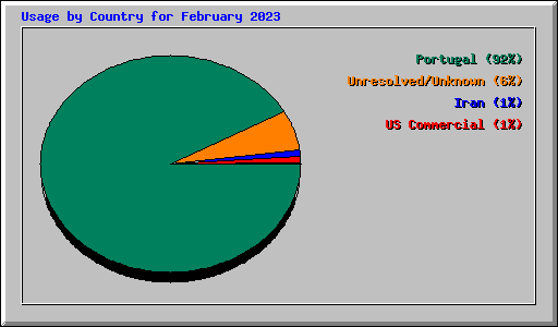 Usage by Country for February 2023