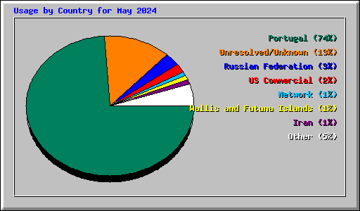 Usage by Country for May 2024