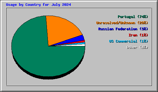 Usage by Country for July 2024