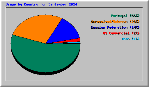 Usage by Country for September 2024