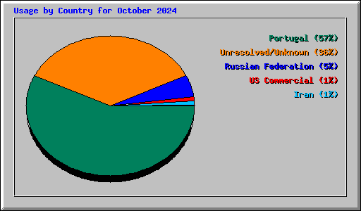 Usage by Country for October 2024