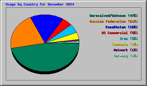 Usage by Country for December 2024