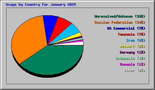 Usage by Country for January 2025