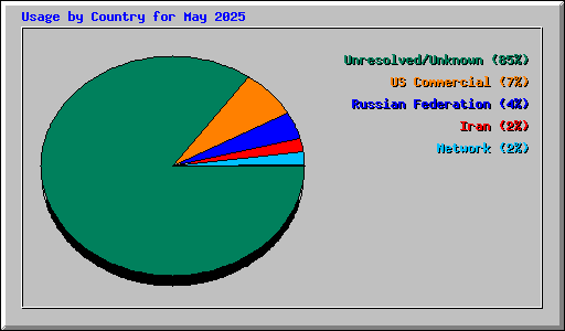 Usage by Country for May 2025