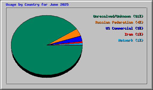 Usage by Country for June 2025