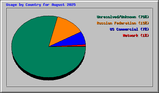 Usage by Country for August 2025