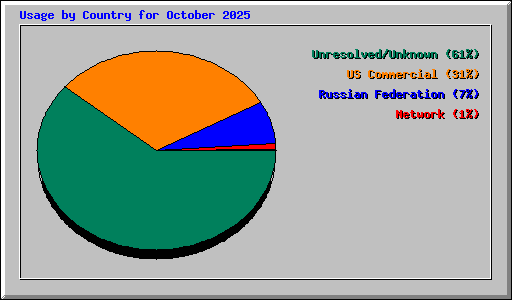 Usage by Country for October 2025