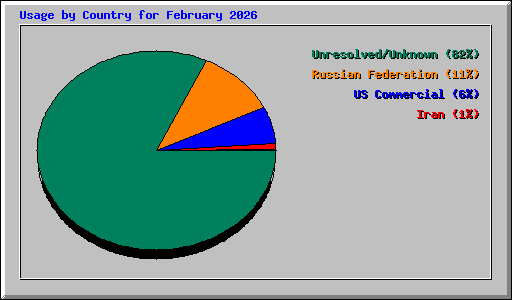 Usage by Country for February 2026