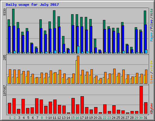 Daily usage for July 2017