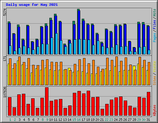 Daily usage for May 2021