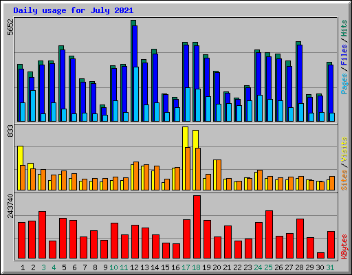 Daily usage for July 2021