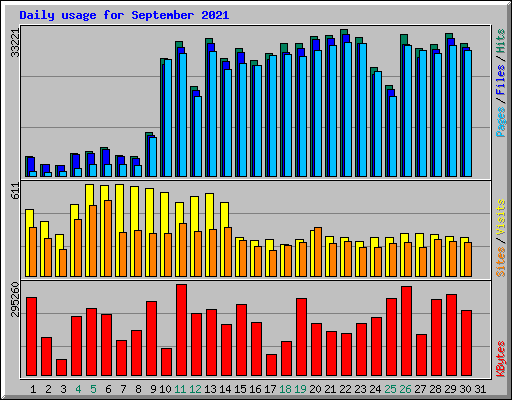 Daily usage for September 2021