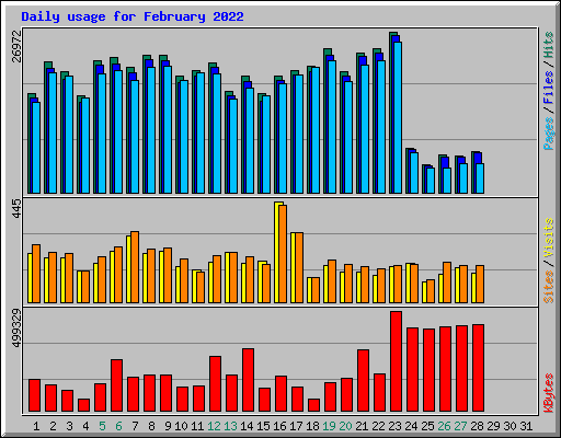 Daily usage for February 2022