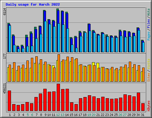 Daily usage for March 2022