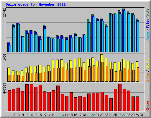 Daily usage for November 2022