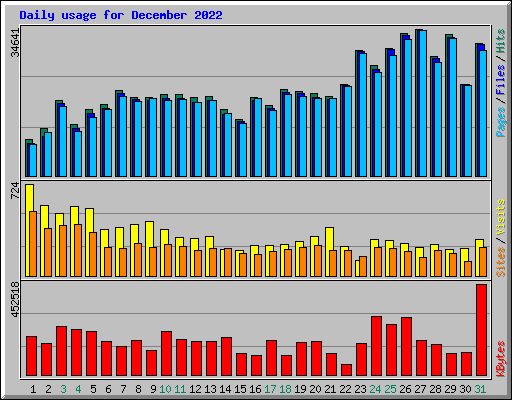 Daily usage for December 2022