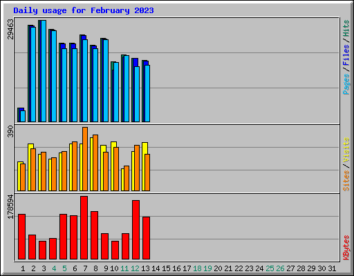 Daily usage for February 2023