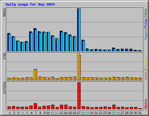 Daily usage for May 2024