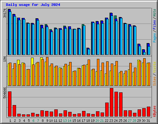 Daily usage for July 2024