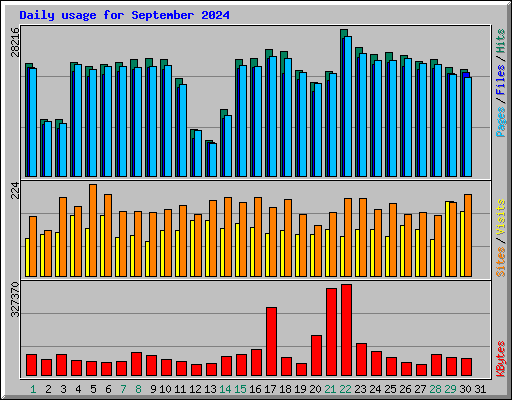 Daily usage for September 2024