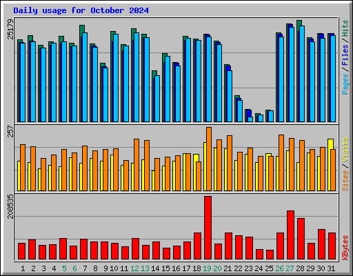 Daily usage for October 2024