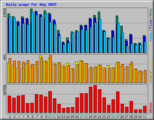 Daily usage for May 2025