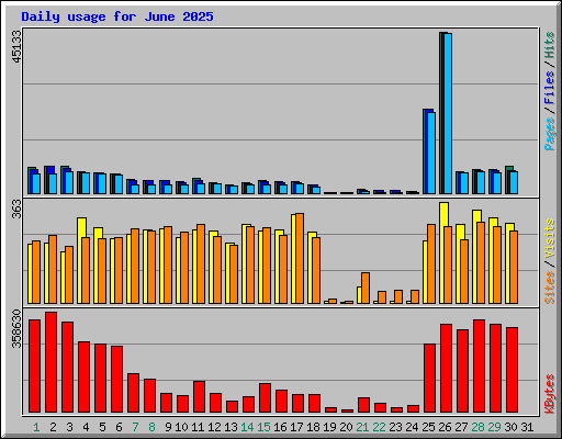 Daily usage for June 2025