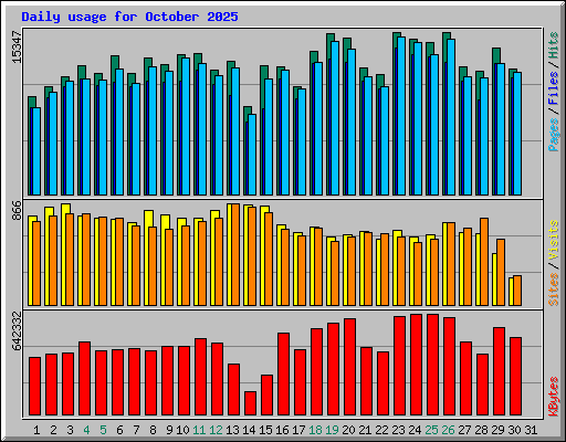Daily usage for October 2025