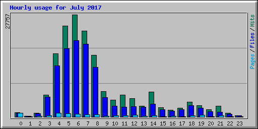 Hourly usage for July 2017