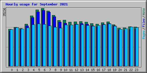 Hourly usage for September 2021