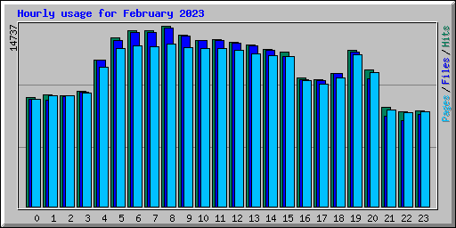 Hourly usage for February 2023