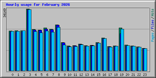 Hourly usage for February 2026